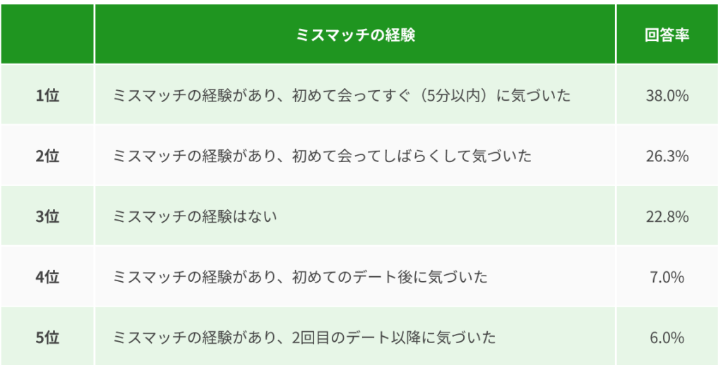 ミスマッチ経験の調査結果