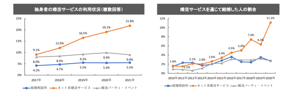 婚活サービスの利用状況及び結婚した人の割合