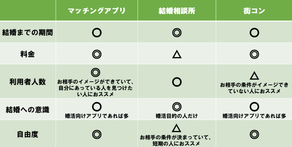 マッチングアプリ・結婚相談所・街コンの比較まとめ