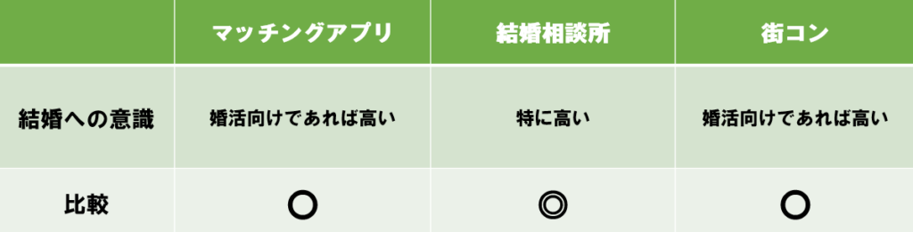 マッチングアプリ・結婚相談所・街コンの結婚への意識