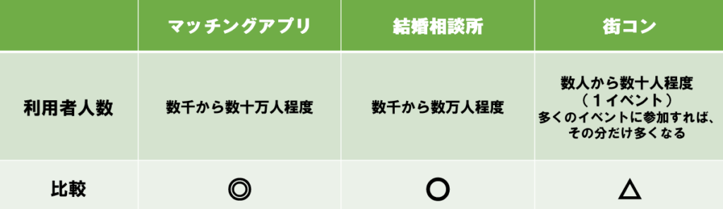 マッチングアプリ・結婚相談所・街コンの利用者人数