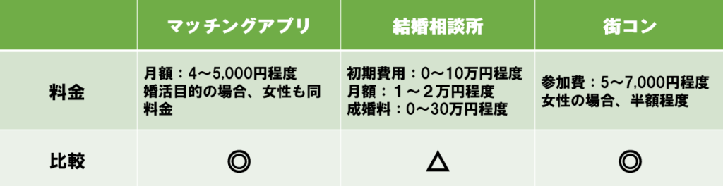 マッチングアプリ・結婚相談所・街コンの料金比較