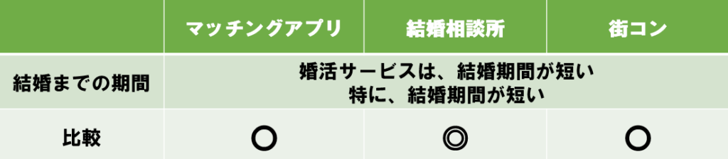 マッチングアプリ・結婚相談所・街コンの結婚までの期間